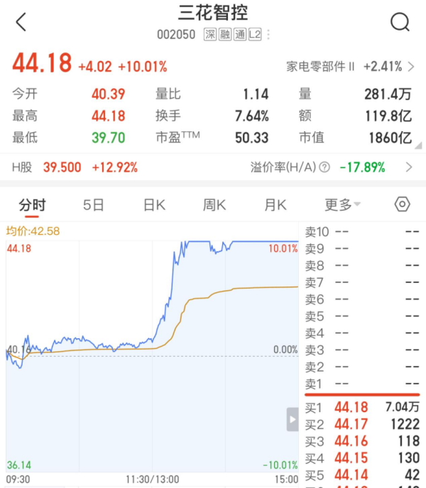 特斯拉向三花智控下达50亿人形机器人订单?小作文引发市值暴增近四百亿!