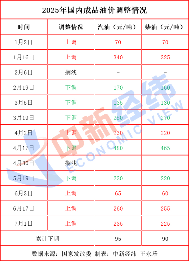 国内油价或年内第六降，加满一箱将少花5元
