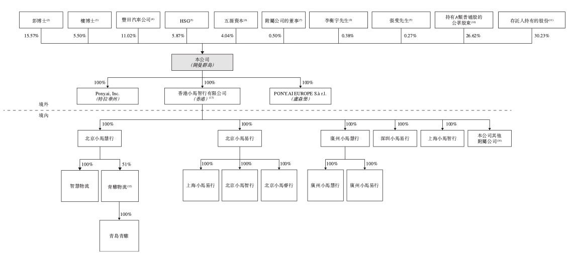 小(xiǎo)马(mǎ)智(zhì)行(xíng)通(tōng)过(guò)港(gǎng)交(jiāo)所(suǒ)聆(líng)讯(xùn)，预(yù)计(jì)Robotaxi车(chē)队(duì)年(nián)底(dǐ)有(yǒu)望(wàng)超(chāo)千(qiān)台(tái)