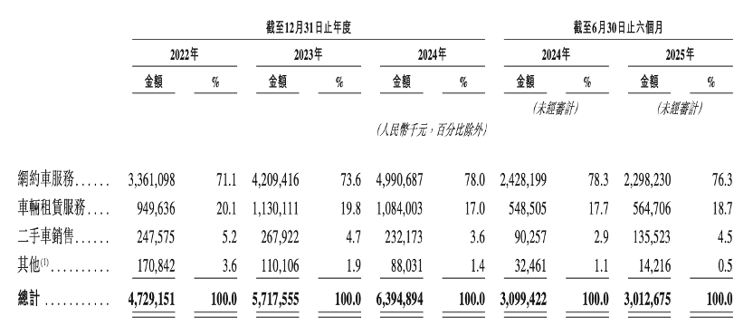 享(xiǎng)道(dào)出(chū)行(xíng)赴(fù)港(gǎng)IPO：上(shàng)半(bàn)年(nián)营(yíng)收(shōu)30亿(yì)元(yuán)，阿(ā)里(lǐ)、宁(níng)德(dé)时(shí)代(dài)参(cān)股(gǔ)