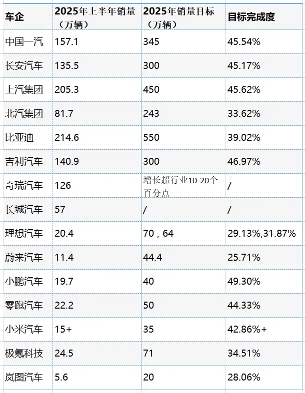 车企这半年｜15家KPI完成度率先出炉：谁稳了，谁慌了？