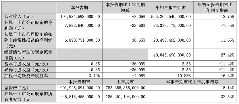 比(bǐ)亚(yà)迪(dí)前(qián)三(sān)季(jì)度(dù)营(yíng)收(shōu)5663亿元创新高，净利233亿元下滑7.55%