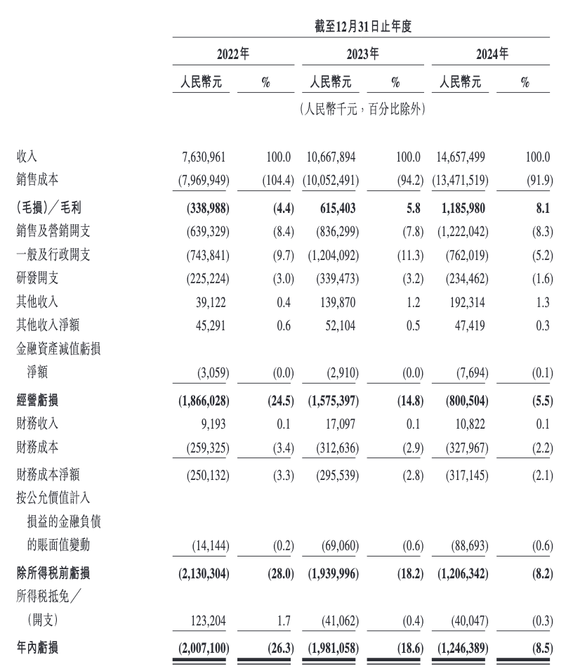 曹操出行港股IPO拟募资逾18亿港元：去年营收147亿元，超八成订单来自聚合平台