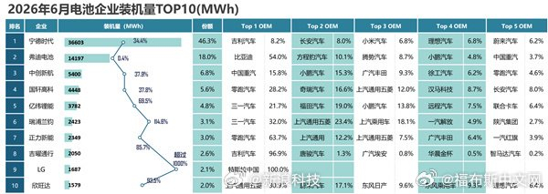 小米汽车晋升宁德时代第三大客户，超越理想、蔚来