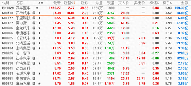 汽车板块逆势走强，出口有望突破千万辆