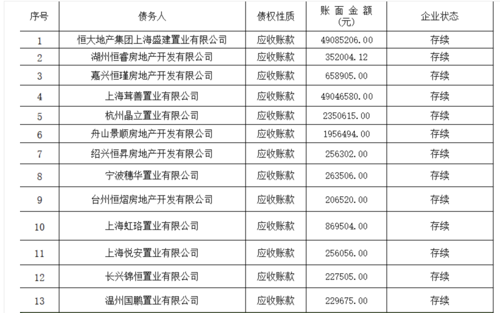 涉恒大汽车等1亿元债权拍出：出价65次，起拍价99元，14.4万元成交