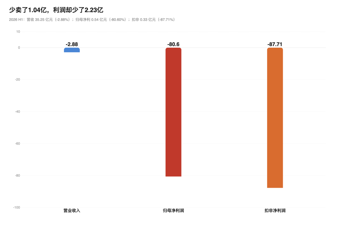 汽车线束龙头沪光受到暴击：少卖1亿货，利润下降超80%